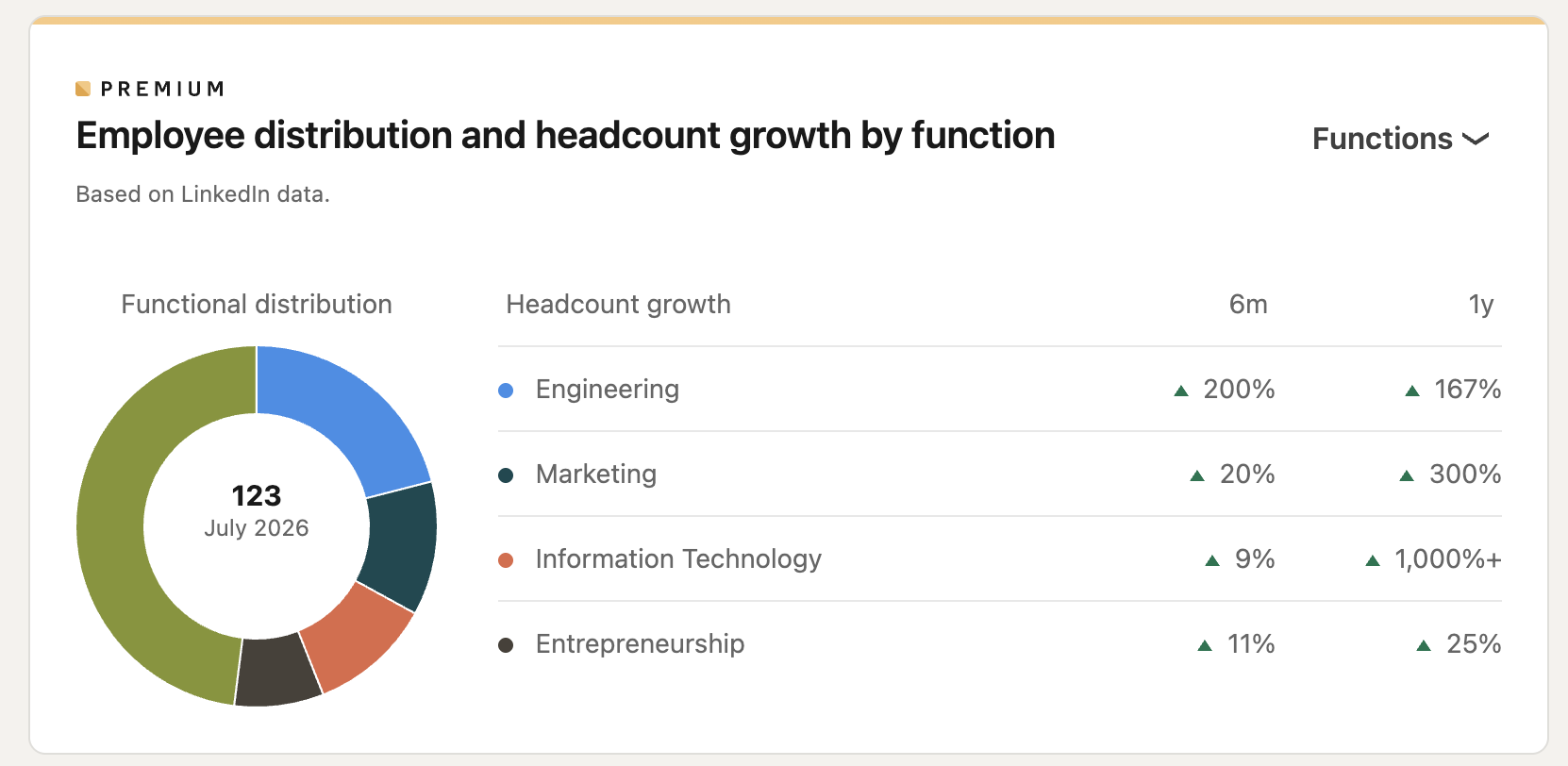 Wispr Flow headcount growth by function: engineering up 200% in 6 months, marketing up 300% in a year